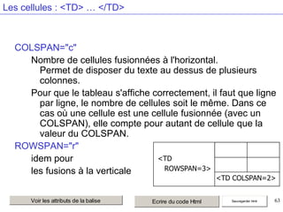 Les cellules : <TD> … </TD>

COLSPAN="c"
Nombre de cellules fusionnées à l'horizontal.
Permet de disposer du texte au dessus de plusieurs
colonnes.
Pour que le tableau s'affiche correctement, il faut que ligne
par ligne, le nombre de cellules soit le même. Dans ce
cas où une cellule est une cellule fusionnée (avec un
COLSPAN), elle compte pour autant de cellule que la
valeur du COLSPAN.
ROWSPAN="r"
<TD
idem pour
ROWSPAN=3>
les fusions à la verticale
<TD COLSPAN=2>

Voir les attributs de la balise

Ecrire du code Html

Sauvegarder html

63

 