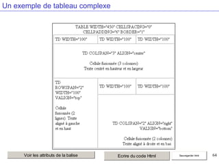 Un exemple de tableau complexe

Voir les attributs de la balise

Ecrire du code Html

Sauvegarder html

64

 