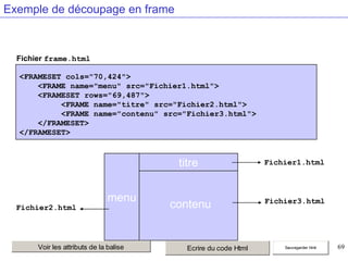 Exemple de découpage en frame

Fichier frame.html
<FRAMESET cols="70,424">
<FRAME name="menu" src="Fichier1.html">
<FRAMESET rows="69,487">
<FRAME name="titre" src="Fichier2.html">
<FRAME name="contenu" src="Fichier3.html">
</FRAMESET>
</FRAMESET>

titre

Fichier2.html

menu

Voir les attributs de la balise

Fichier1.html

contenu

Fichier3.html

Ecrire du code Html

Sauvegarder html

69

 