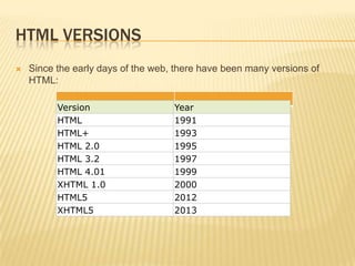 HTML VERSIONS


Since the early days of the web, there have been many versions of
HTML:
Version
HTML
HTML+
HTML 2.0
HTML 3.2
HTML 4.01
XHTML 1.0
HTML5
XHTML5

Year
1991
1993
1995
1997
1999
2000
2012
2013

 