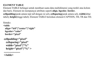 ELEMENT TABLE
Element TABLE befungsi untuk membuat suatu data multidimensi yang terdiri atas kolom
dan baris. Element ini mempunyai attribute seperti align, bgcolor, border,
cellpadding(jarak antara tepi sel dengan isi sel), cellspacing(jarak antara sel), width(lebar
tabel), height(tinggi tabel). Element TABLE berisikan element CAPTION, TH, TR dan TD.
Sintaks:
<table
align="left"|"center"|"right"
bgcolor="color"
border="pixel"

cellpadding="pixel"
cellspacing="pixel"
width="pixel"|"%"
height="pixel"|"%" >
........................
</table>

 