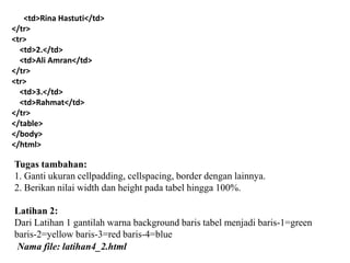 <td>Rina Hastuti</td>
</tr>
<tr>
<td>2.</td>
<td>Ali Amran</td>
</tr>
<tr>
<td>3.</td>
<td>Rahmat</td>
</tr>
</table>
</body>
</html>

Tugas tambahan:
1. Ganti ukuran cellpadding, cellspacing, border dengan lainnya.
2. Berikan nilai width dan height pada tabel hingga 100%.
Latihan 2:
Dari Latihan 1 gantilah warna background baris tabel menjadi baris-1=green
baris-2=yellow baris-3=red baris-4=blue
Nama file: latihan4_2.html

 