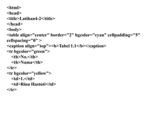 <html>
<head>
<title>Latihan4-2</title>
</head>
<body>
<table align="center" border="2" bgcolor="cyan" cellpadding="5"
cellspacing="0" >
<caption align="top"><b>Tabel 1.1</b></caption>
<tr bgcolor="green">
<th>No.</th>
<th>Nama</th>
</tr>
<tr bgcolor="yellow">
<td>1.</td>
<td>Rina Hastuti</td>
</tr>

 