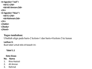 <tr bgcolor="red">
<td>2.</td>
<td>Ali Amran</td>
</tr>
<tr bgcolor="blue">
<td>3.</td>
<td>Rahmat</td>
</tr>
</table>
</body>
</html>

Tugas tambahan:
Ubahlah align pada baris-2 kolom-1 dan baris-4 kolom-2 ke kanan
Latihan 3:
Buat tabel untuk teks di bawah ini:
Tabel 1.1
Data Siswa
No. Nama
1. Rina Hastuti
2. Ali Amran
3. Rahmat

 