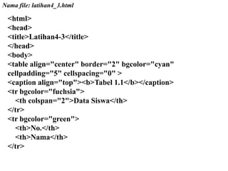 Nama file: latihan4_3.html

<html>
<head>
<title>Latihan4-3</title>
</head>
<body>
<table align="center" border="2" bgcolor="cyan"
cellpadding="5" cellspacing="0" >
<caption align="top"><b>Tabel 1.1</b></caption>
<tr bgcolor="fuchsia">
<th colspan="2">Data Siswa</th>
</tr>
<tr bgcolor="green">
<th>No.</th>
<th>Nama</th>
</tr>

 