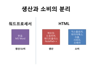 생산과 소비의 분리
워드프로세서

HTML

한글,
MS-Word

메모장,
드림위버,
에디트플러스
NotePad++

익스플로러,
파이어폭스,
크롬,
사파리,
오페라

생산/소비

생산

소비

 