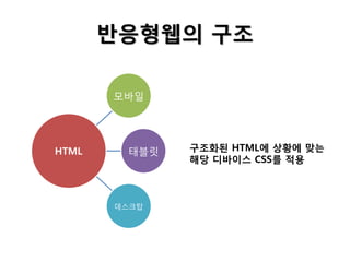 반응형웹의 구조
모바일

HTML

태블릿

데스크탑

구조화된 HTML에 상황에 맞는
해당 디바이스 CSS를 적용

 