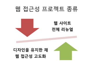 웹 접근성 프로젝트 종류
웹 사이트
전체 리뉴얼

디자인을 유지한 채
웹 접근성 고도화

 