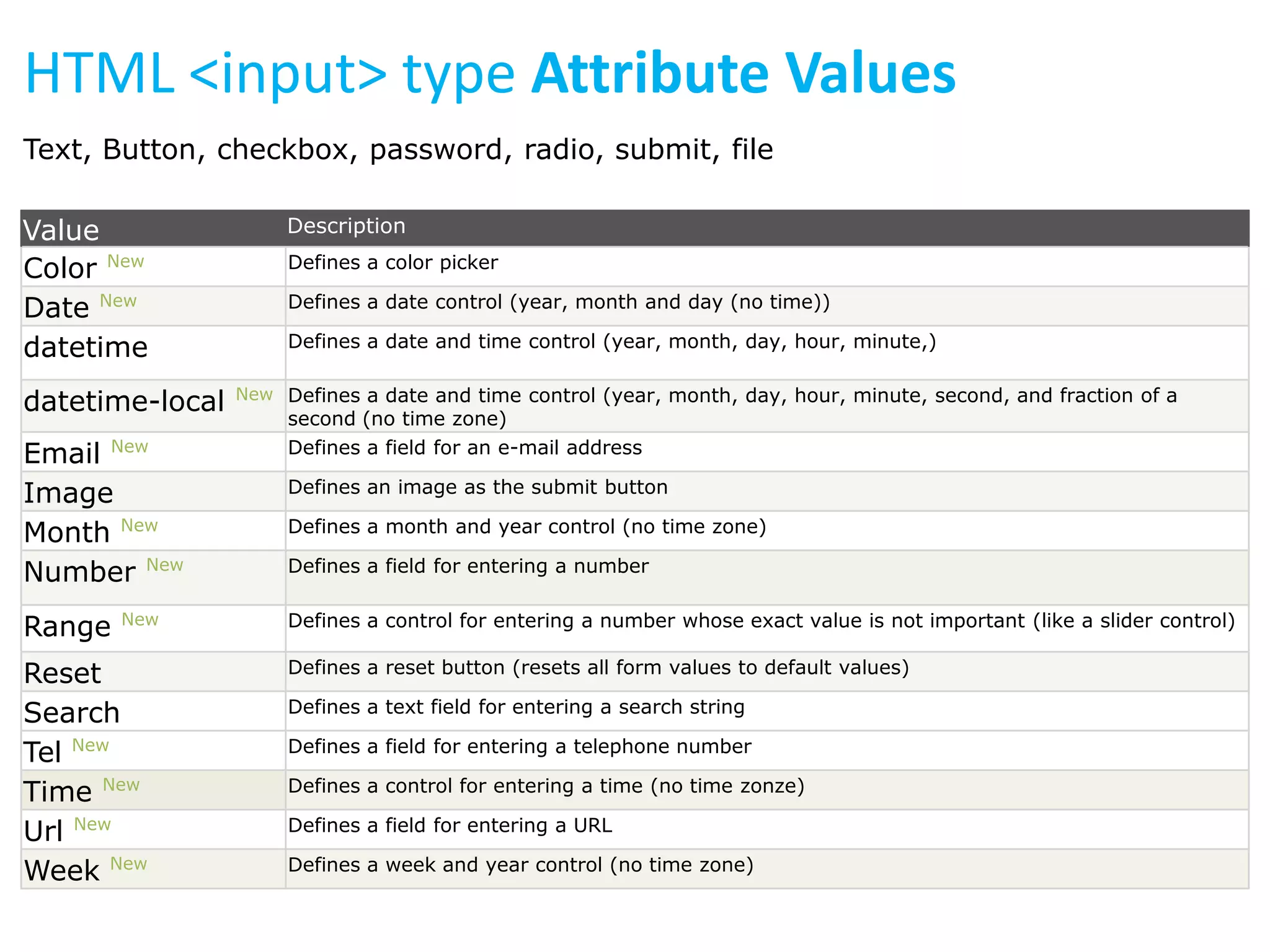 HTML <input> type Attribute Values
Text, Button, checkbox, password, radio, submit, file

Value
Color New
Date New
datetime
datetime-local
Email New
Image
Month New
Number New
Range

New

Reset
Search
Tel New
Time New
Url New
Week New

Description
Defines a color picker
Defines a date control (year, month and day (no time))
Defines a date and time control (year, month, day, hour, minute,)
New Defines a date and time control (year, month, day, hour, minute, second, and fraction of a

second (no time zone)
Defines a field for an e-mail address

Defines an image as the submit button
Defines a month and year control (no time zone)
Defines a field for entering a number
Defines a control for entering a number whose exact value is not important (like a slider control)
Defines a reset button (resets all form values to default values)
Defines a text field for entering a search string
Defines a field for entering a telephone number
Defines a control for entering a time (no time zonze)
Defines a field for entering a URL
Defines a week and year control (no time zone)

 