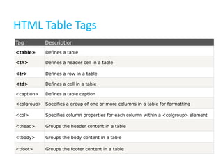 HTML Table Tags
Tag

Description

<table>

Defines a table

<th>

Defines a header cell in a table

<tr>

Defines a row in a table

<td>

Defines a cell in a table

<caption>

Defines a table caption

<colgroup> Specifies a group of one or more columns in a table for formatting
<col>

Specifies column properties for each column within a <colgroup> element

<thead>

Groups the header content in a table

<tbody>

Groups the body content in a table

<tfoot>

Groups the footer content in a table

 