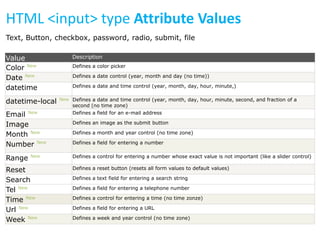 HTML <input> type Attribute Values
Text, Button, checkbox, password, radio, submit, file

Value
Color New
Date New
datetime
datetime-local
Email New
Image
Month New
Number New
Range

New

Reset
Search
Tel New
Time New
Url New
Week New

Description
Defines a color picker
Defines a date control (year, month and day (no time))
Defines a date and time control (year, month, day, hour, minute,)
New Defines a date and time control (year, month, day, hour, minute, second, and fraction of a

second (no time zone)
Defines a field for an e-mail address

Defines an image as the submit button
Defines a month and year control (no time zone)
Defines a field for entering a number
Defines a control for entering a number whose exact value is not important (like a slider control)
Defines a reset button (resets all form values to default values)
Defines a text field for entering a search string
Defines a field for entering a telephone number
Defines a control for entering a time (no time zonze)
Defines a field for entering a URL
Defines a week and year control (no time zone)

 