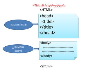 HTML ენის სტრუქტურა

<HTML>

თავი (The head)

ტანი (the
Body)

<head>
<title>
</title>
</head>
<body>
------------------------------------------------------</body>

</html>

 