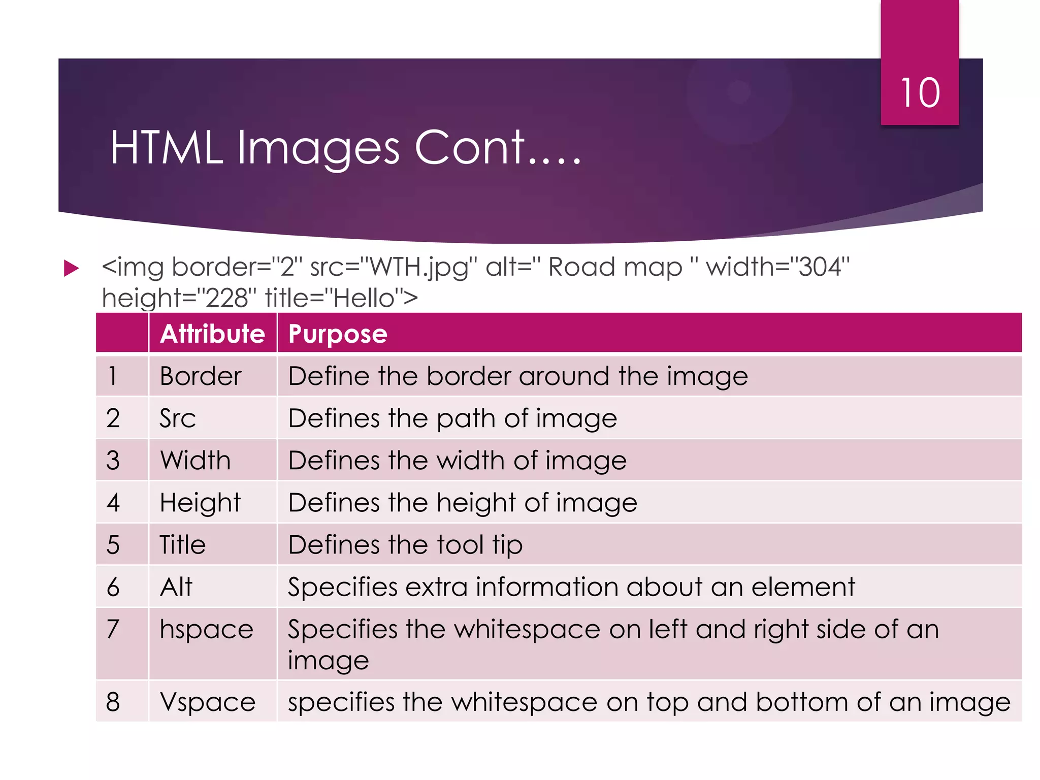 10

HTML Images Cont.…


<img border="2" src="WTH.jpg" alt=" Road map " width="304"
height="228" title="Hello">
Attribute Purpose
1

Border

Define the border around the image

2

Src

Defines the path of image

3

Width

Defines the width of image

4

Height

Defines the height of image

5

Title

Defines the tool tip

6

Alt

Specifies extra information about an element

7

hspace

Specifies the whitespace on left and right side of an
image

8

Vspace

specifies the whitespace on top and bottom of an image

 