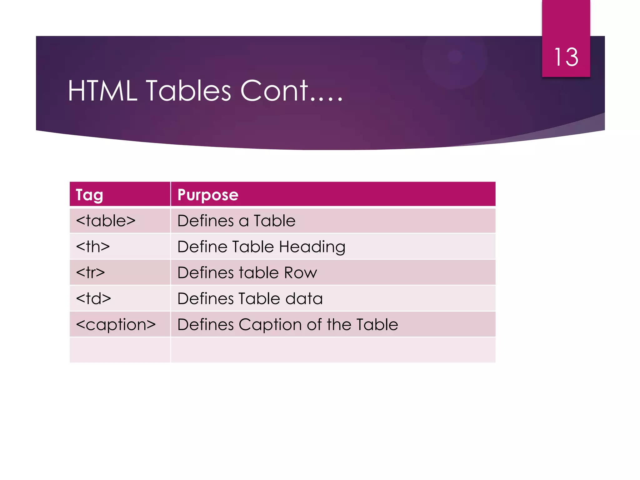 13

HTML Tables Cont.…

Tag

Purpose

<table>

Defines a Table

<th>

Define Table Heading

<tr>

Defines table Row

<td>

Defines Table data

<caption>

Defines Caption of the Table

 