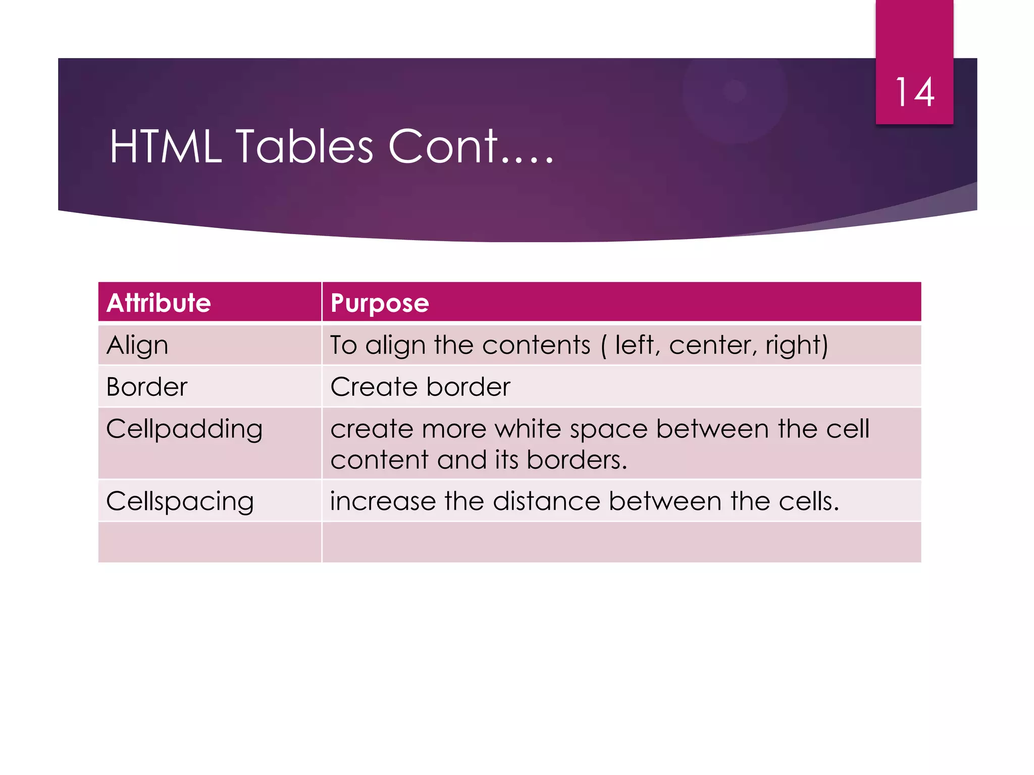 14

HTML Tables Cont.…
Attribute

Purpose

Align

To align the contents ( left, center, right)

Border

Create border

Cellpadding

create more white space between the cell
content and its borders.

Cellspacing

increase the distance between the cells.

 
