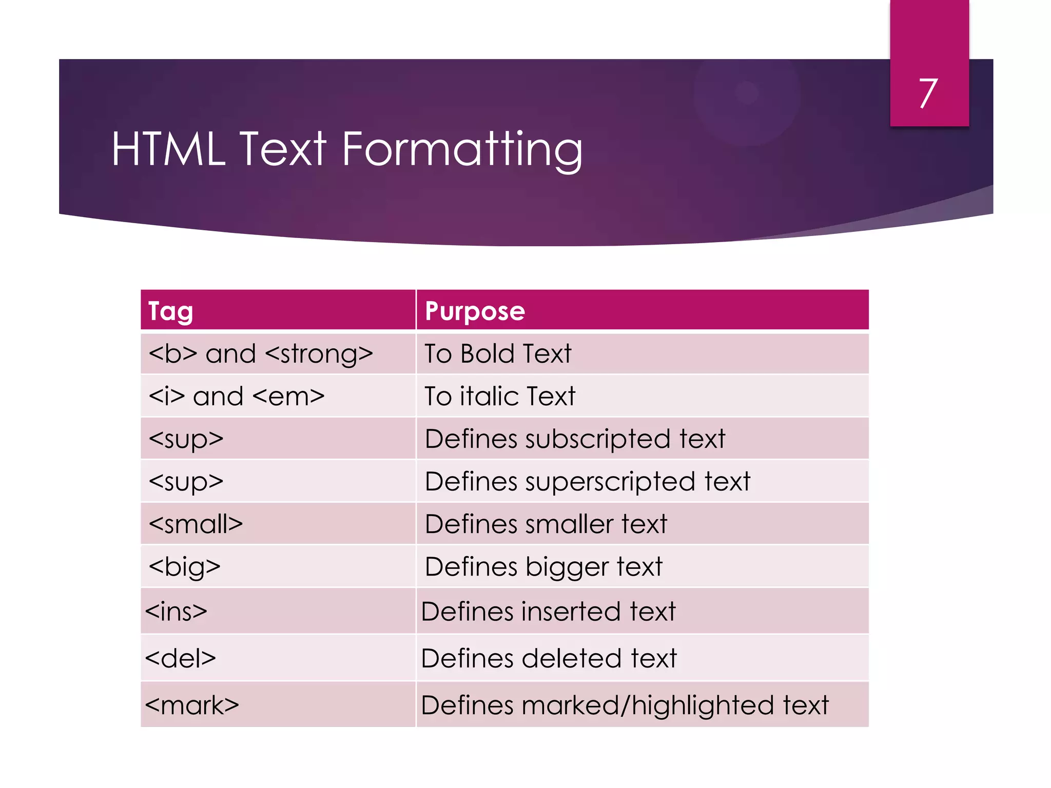 7

HTML Text Formatting

Tag

Purpose

<b> and <strong>

To Bold Text

<i> and <em>

To italic Text

<sup>

Defines subscripted text

<sup>

Defines superscripted text

<small>

Defines smaller text

<big>

Defines bigger text

<ins>

Defines inserted text

<del>

Defines deleted text

<mark>

Defines marked/highlighted text

 