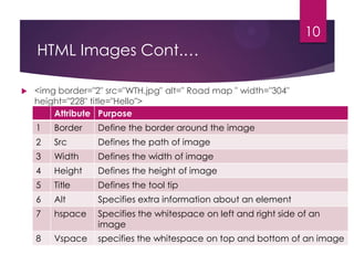 10

HTML Images Cont.…


<img border="2" src="WTH.jpg" alt=" Road map " width="304"
height="228" title="Hello">
Attribute Purpose
1

Border

Define the border around the image

2

Src

Defines the path of image

3

Width

Defines the width of image

4

Height

Defines the height of image

5

Title

Defines the tool tip

6

Alt

Specifies extra information about an element

7

hspace

Specifies the whitespace on left and right side of an
image

8

Vspace

specifies the whitespace on top and bottom of an image

 