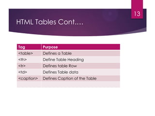 13

HTML Tables Cont.…

Tag

Purpose

<table>

Defines a Table

<th>

Define Table Heading

<tr>

Defines table Row

<td>

Defines Table data

<caption>

Defines Caption of the Table

 