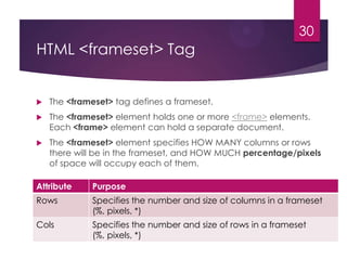 30

HTML <frameset> Tag



The <frameset> tag defines a frameset.



The <frameset> element holds one or more <frame> elements.
Each <frame> element can hold a separate document.



The <frameset> element specifies HOW MANY columns or rows
there will be in the frameset, and HOW MUCH percentage/pixels
of space will occupy each of them.

Attribute

Purpose

Rows

Specifies the number and size of columns in a frameset
(%, pixels, *)

Cols

Specifies the number and size of rows in a frameset
(%, pixels, *)

 