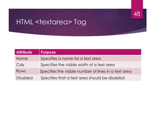 48

HTML <textarea> Tag

Attribute

Purpose

Name

Specifies a name for a text area

Cols

Specifies the visible width of a text area

Rows

Specifies the visible number of lines in a text area

Disabled

Specifies that a text area should be disabled

 