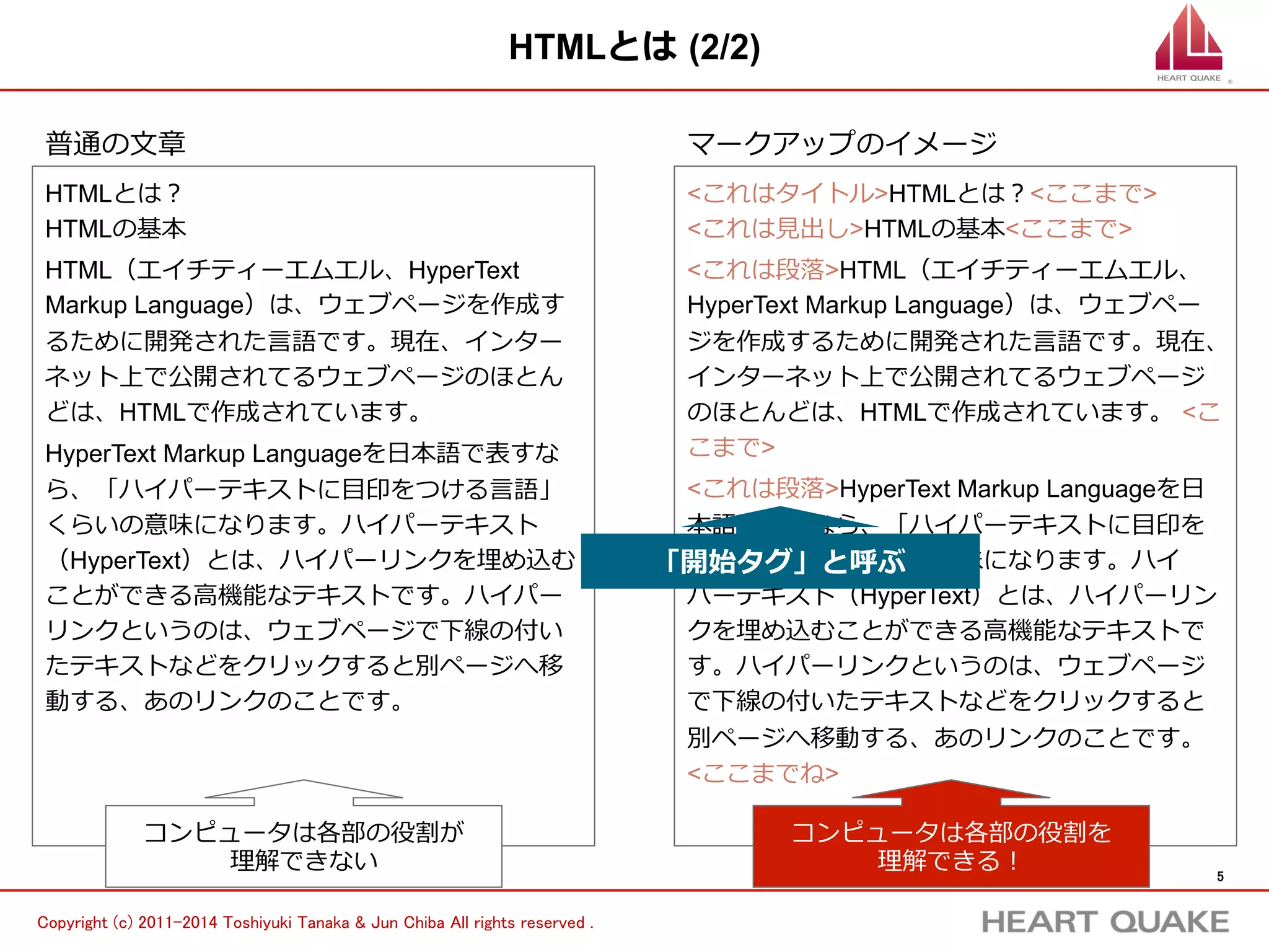 5 
時間制限 
Copyright (c) 株式会社HEART QUAKE All rights reserved . 
HTMLの書き⽅方 (1/4) 
l 勉強道具を揃えよう！でダウンロードしたSublime Text2を起 
動しましょう。 
l そこに以下のHTMLを記述し、ファイル名をhello.htmlにして 
保存したファイルを、ダブルクリックしてみましょう。 
「”」 をダブル 
クォーテーション 
と呼びます 
html 
head 
meta charset=”utf-8” 
titleウェブページのタイトル/title 
/head 
body 
h2ウェブページの見出し/h2 
ウェブページを作成しました！ 
/body 
/html 
ブラウザで表⽰示 
10min 
保存する際は、hello.html という名前で保存してください。 
こうなればOK 
 