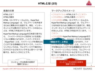 5 
時間制限 
Copyright (c) 株式会社HEART QUAKE All rights reserved . 
HTMLの書き⽅方 (1/4) 
l 勉強道具を揃えよう！でダウンロードしたSublime Text2を起 
動しましょう。 
l そこに以下のHTMLを記述し、ファイル名をhello.htmlにして 
保存したファイルを、ダブルクリックしてみましょう。 
「”」 をダブル 
クォーテーション 
と呼びます 
html 
head 
meta charset=”utf-8” 
titleウェブページのタイトル/title 
/head 
body 
h2ウェブページの見出し/h2 
ウェブページを作成しました！ 
/body 
/html 
ブラウザで表⽰示 
10min 
保存する際は、hello.html という名前で保存してください。 
こうなればOK 
 