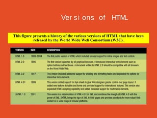 Ver s i ons of HTM
L
This figure presents a history of the various versions of HTML that have been
released by the World Wide Web Consortium (W3C).

 