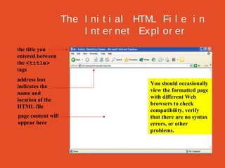 The I ni t i al HTM Fi l e i n
L
I nt er net Ex pl or er
the title you
entered between
the <title>
tags
address box
indicates the
name and
location of the
HTML file
page content will
appear here

You should occasionally
view the formatted page
with different Web
browsers to check
compatibility, verify
that there are no syntax
errors, or other
problems.

 