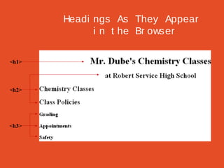 Headi ngs As They Appear
i n t he Br ows er
<h1>

<h2>

<h3>

 