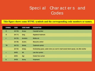 Spec i al Char ac t er s and
Codes
This figure shows some HTML symbols and the corresponding code numbers or names.

 