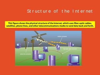 St r uc t ur e of t he I nt er net
This figure shows the physical structure of the Internet, which uses fiber-optic cables,
satellites, phone lines, and other telecommunications media to send data back and forth.

 