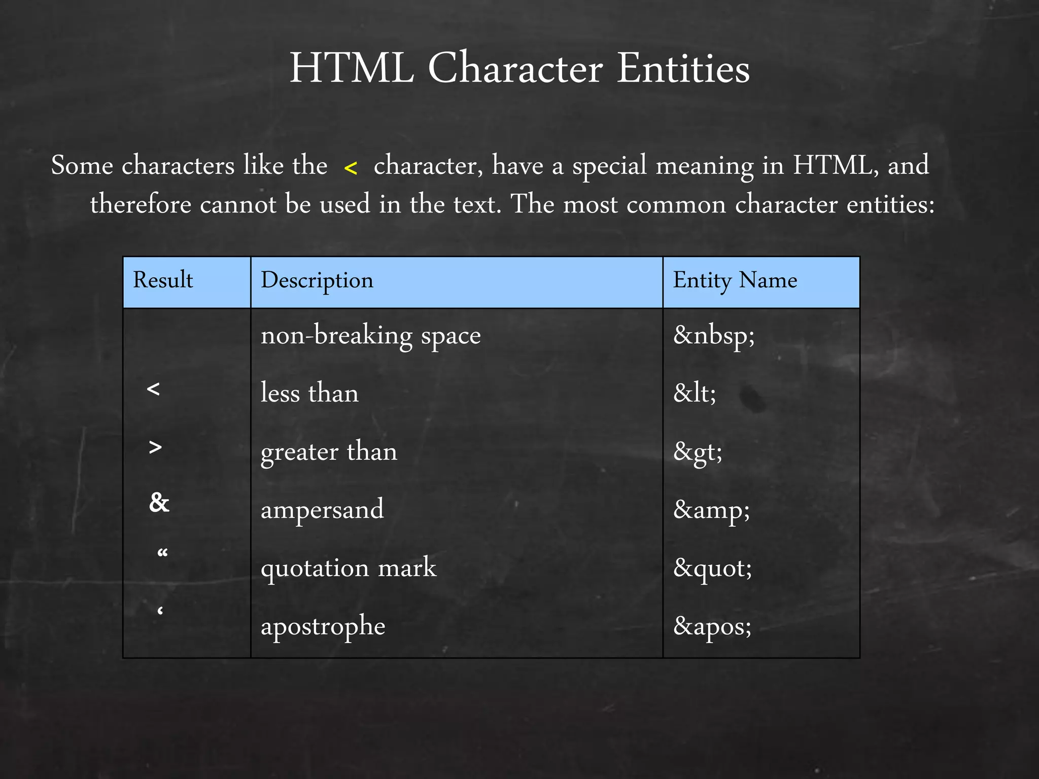 Some characters like the < character, have a special meaning in HTML, and
therefore cannot be used in the text. The most common character entities:
HTML Character Entities
Result Description Entity Name
<
>
&
‚
‘
non-breaking space
less than
greater than
ampersand
quotation mark
apostrophe
&nbsp;
<
>
&amp;
"
'
 