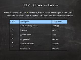 Some characters like the < character, have a special meaning in HTML, and
therefore cannot be used in the text. The most common character entities:
HTML Character Entities
Result Description Entity Name
<
>
&
‚
‘
non-breaking space
less than
greater than
ampersand
quotation mark
apostrophe
&nbsp;
<
>
&amp;
"
'
 