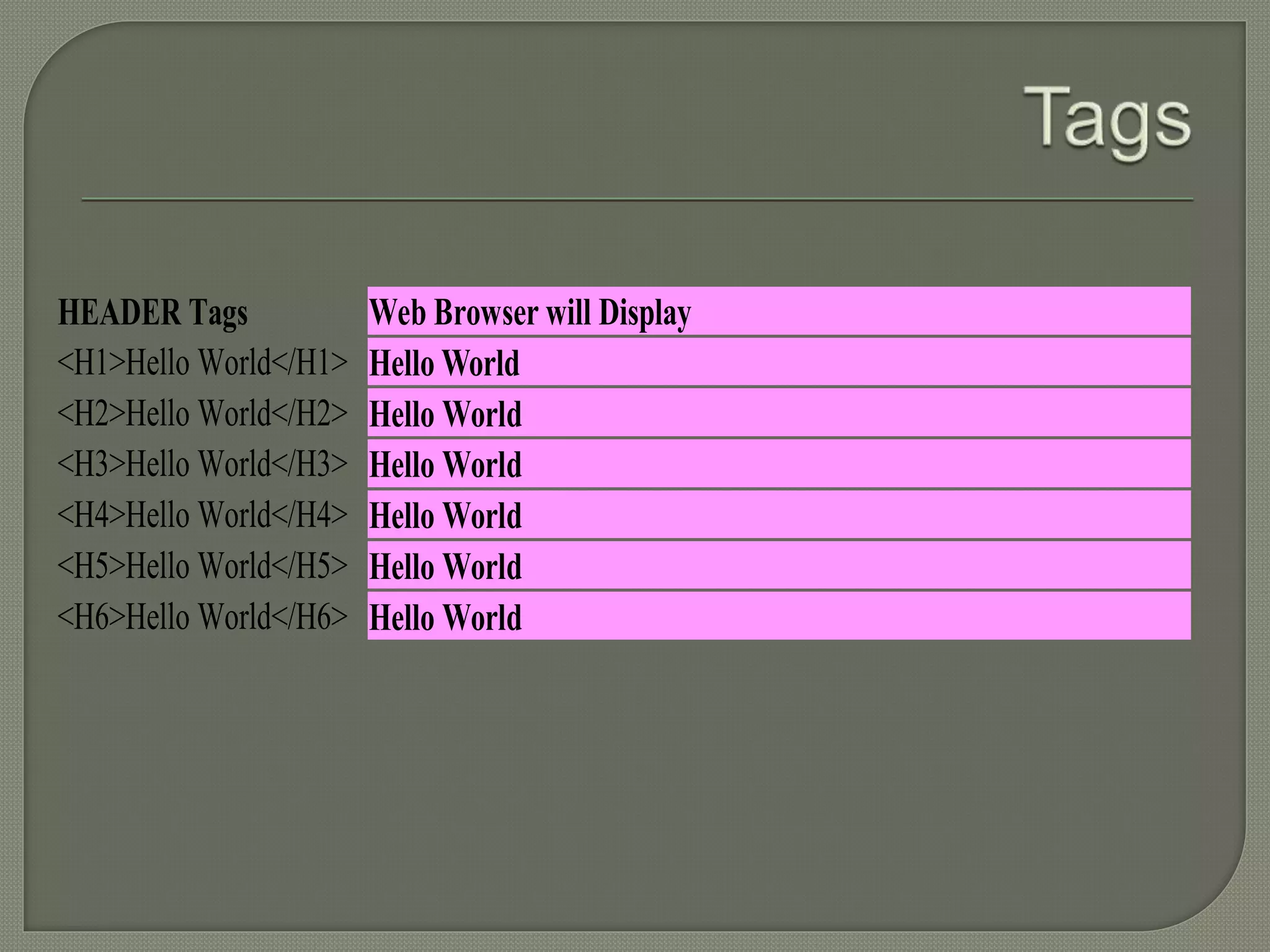 HEADER Tags Web Browser will Display 
<H1>Hello World</H1> Hello World 
<H2>Hello World</H2> Hello World 
<H3>Hello World</H3> Hello World 
<H4>Hello World</H4> Hello World 
<H5>Hello World</H5> Hello World 
<H6>Hello World</H6> Hello World 
 