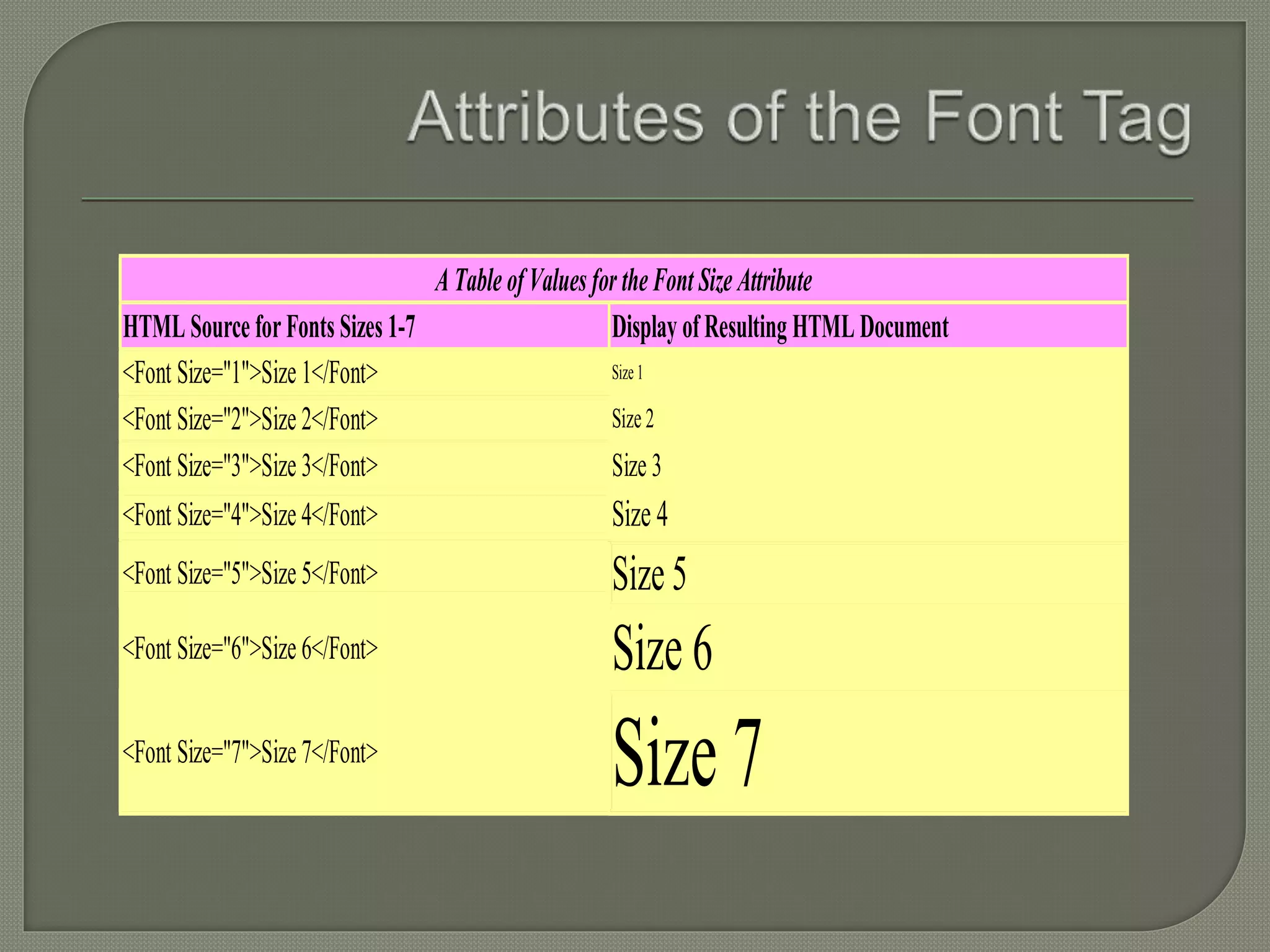 A Table of Values for the Font Size Attribute 
HTML Source for Fonts Sizes 1-7 Display of Resulting HTML Document 
<Font Size="1">Size 1</Font> Size 1 
<Font Size="2">Size 2</Font> Size 2 
<Font Size="3">Size 3</Font> Size 3 
<Font Size="4">Size 4</Font> Size 4 
<Font Size="5">Size 5</Font> Size 5 
<Font Size="6">Size 6</Font> Size 6 
<Font Size="7">Size 7</Font> Size 7 
 