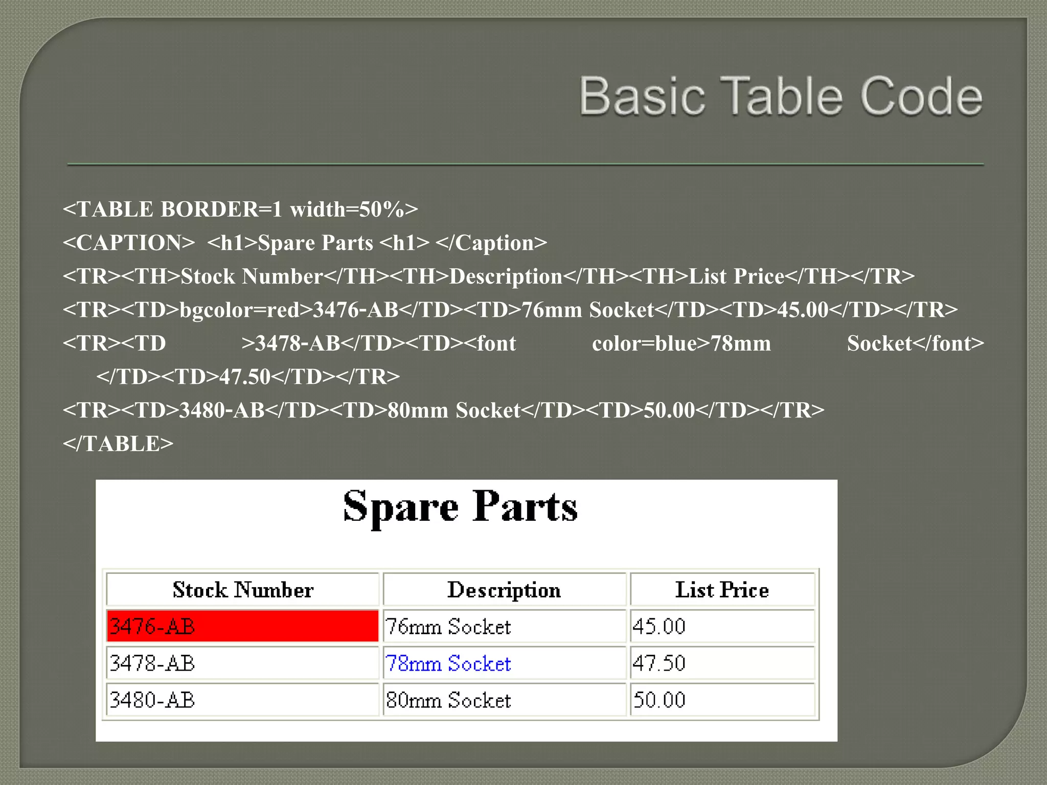 <TABLE BORDER=1 width=50%> 
<CAPTION> <h1>Spare Parts <h1> </Caption> 
<TR><TH>Stock Number</TH><TH>Description</TH><TH>List Price</TH></TR> 
<TR><TD>bgcolor=red>3476-AB</TD><TD>76mm Socket</TD><TD>45.00</TD></TR> 
<TR><TD >3478-AB</TD><TD><font color=blue>78mm Socket</font> 
</TD><TD>47.50</TD></TR> 
<TR><TD>3480-AB</TD><TD>80mm Socket</TD><TD>50.00</TD></TR> 
</TABLE> 
 