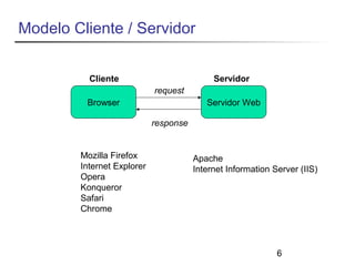 6 
Modelo Cliente / Servidor 
Cliente Servidor 
request 
Browser Servidor Web 
response 
Mozilla Firefox 
Internet Explorer 
Opera 
Konqueror 
Safari 
Chrome 
Apache 
Internet Information Server (IIS) 
 