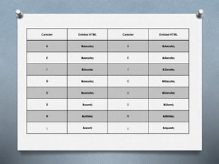 Carácter Entidad HTML Carácter Entidad HTML 
Á &aacute; Á &Aacute; 
É &eacute; É &Eacute; 
Í &iacute; Í &Iacute; 
Ó &oacute; Ó &Oacute; 
Ú &uacute; Ú &Uacute; 
Ü &uuml; Ü &Uuml; 
Ñ &ntilde; Ñ &Ntilde; 
¡ &iexcl; ¿ &iquest; 
 