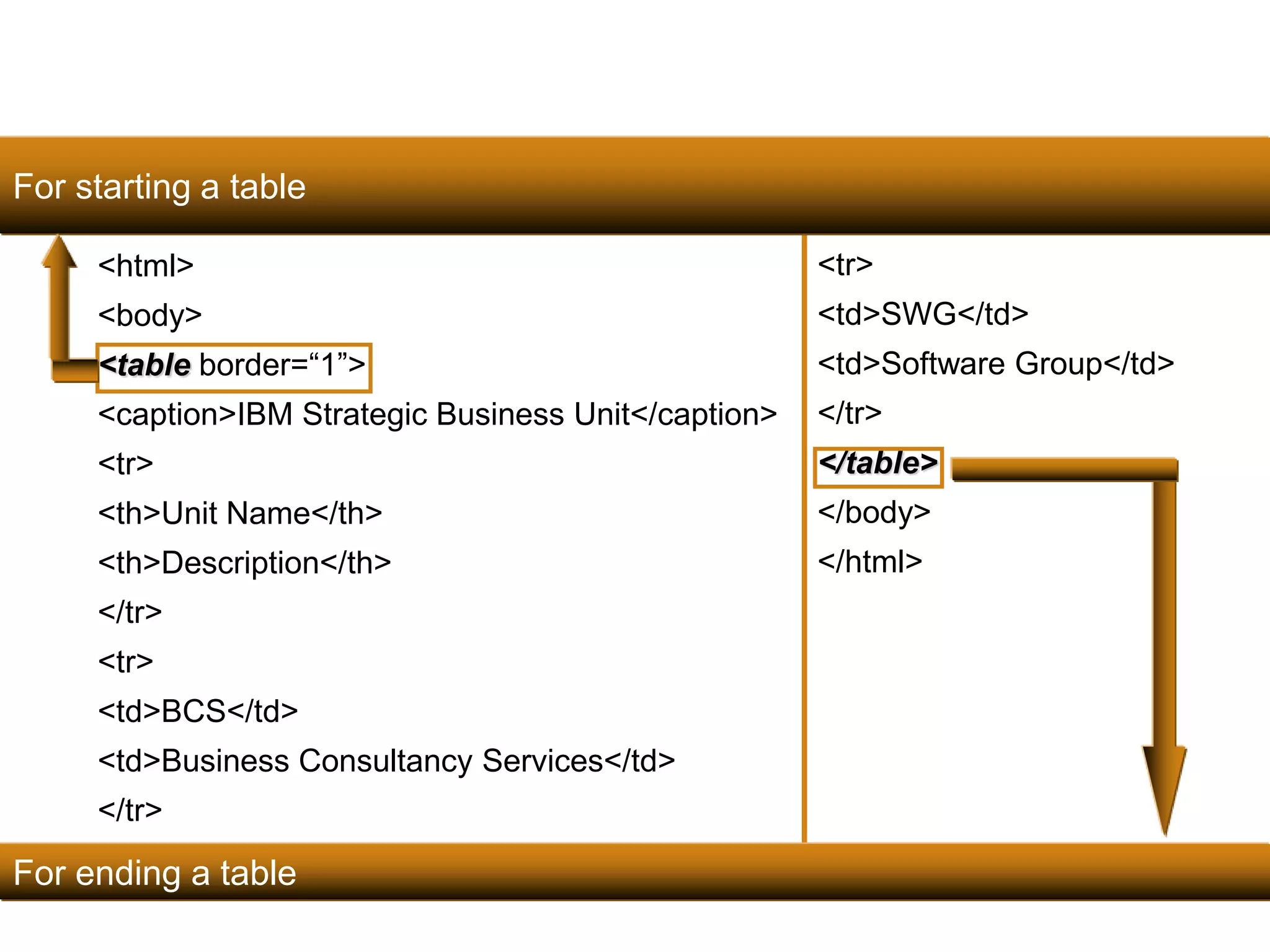 102 
<html> 
<body> 
<table border=“1”> 
<caption>IBM Strategic Business Unit</caption> 
<tr> 
<th>Unit Name</th> 
<th>Description</th> 
</tr> 
<tr> 
<td>BCS</td> 
<td>Business Consultancy Services</td> 
</tr> 
<tr> 
<td>SWG</td> 
<td>Software Group</td> 
</tr> 
</table> 
</body> 
</html> 
For starting a table 
For ending a table 
Satish Chandra 
 