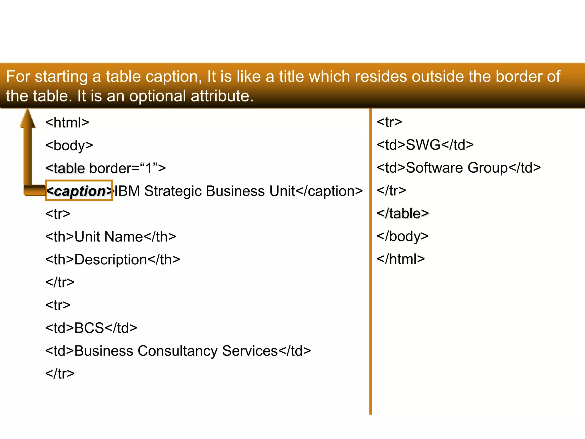 For starting a table caption, It is like a title which resides outside the border of 
the table. It is an optional attribute. 
103 
<html> 
<body> 
<table border=“1”> 
<caption>IBM Strategic Business Unit</caption> 
<tr> 
<th>Unit Name</th> 
<th>Description</th> 
</tr> 
<tr> 
<td>BCS</td> 
<td>Business Consultancy Services</td> 
</tr> 
<tr> 
<td>SWG</td> 
<td>Software Group</td> 
</tr> 
</table> 
</body> 
</html> 
Satish Chandra 
 