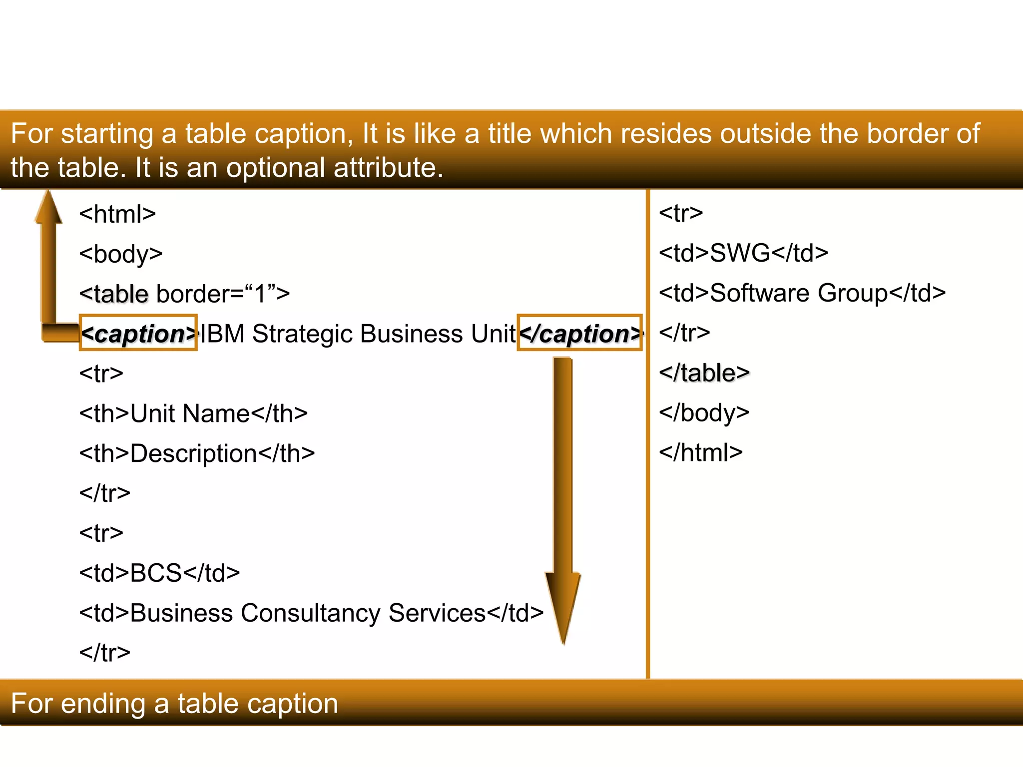 For starting a table caption, It is like a title which resides outside the border of 
the table. It is an optional attribute. 
104 
<html> 
<body> 
<table border=“1”> 
<caption>IBM Strategic Business Unit</caption> 
<tr> 
<th>Unit Name</th> 
<th>Description</th> 
</tr> 
<tr> 
<td>BCS</td> 
<td>Business Consultancy Services</td> 
</tr> 
<tr> 
<td>SWG</td> 
<td>Software Group</td> 
</tr> 
</table> 
</body> 
</html> 
For ending a table caption 
Satish Chandra 
 