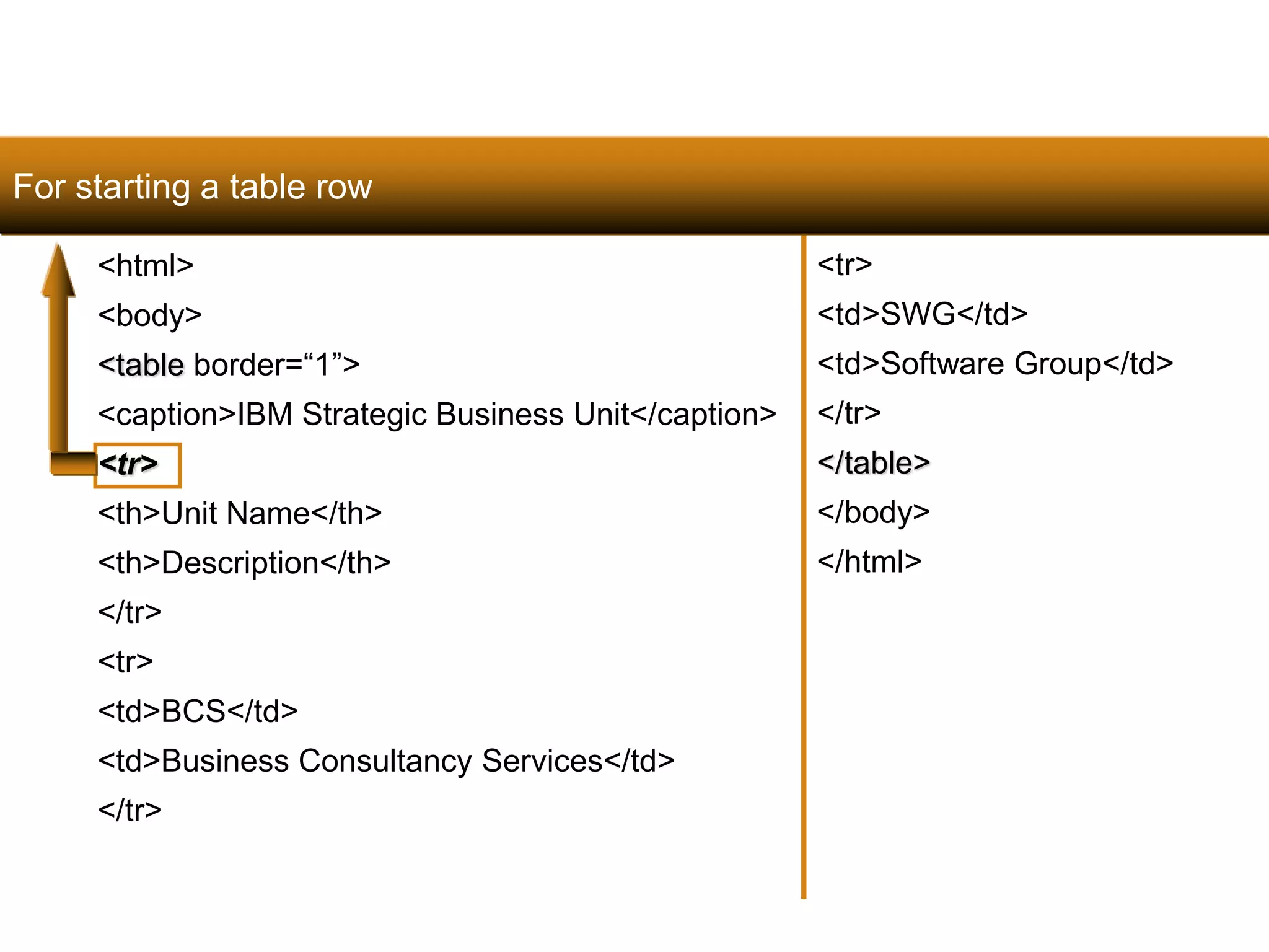 106 
<html> 
<body> 
<table border=“1”> 
<caption>IBM Strategic Business Unit</caption> 
<tr> 
<th>Unit Name</th> 
<th>Description</th> 
</tr> 
<tr> 
<td>BCS</td> 
<td>Business Consultancy Services</td> 
</tr> 
<tr> 
<td>SWG</td> 
<td>Software Group</td> 
</tr> 
</table> 
</body> 
</html> 
For starting a table row 
Satish Chandra 
 