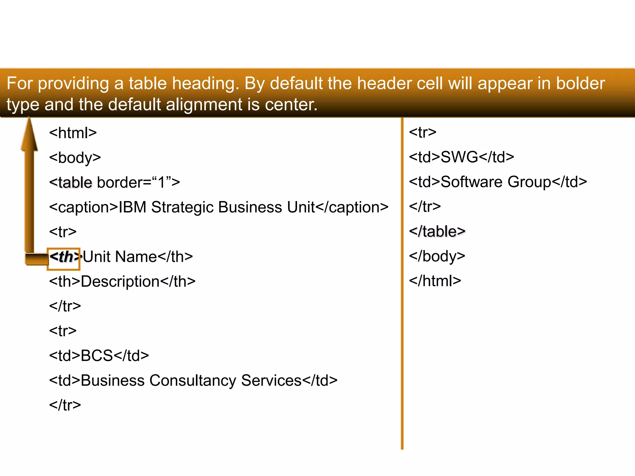 For providing a table heading. By default the header cell will appear in bolder 
type and the default alignment is center. 
109 
<html> 
<body> 
<table border=“1”> 
<caption>IBM Strategic Business Unit</caption> 
<tr> 
<th>Unit Name</th> 
<th>Description</th> 
</tr> 
<tr> 
<td>BCS</td> 
<td>Business Consultancy Services</td> 
</tr> 
<tr> 
<td>SWG</td> 
<td>Software Group</td> 
</tr> 
</table> 
</body> 
</html> 
Satish Chandra 
 