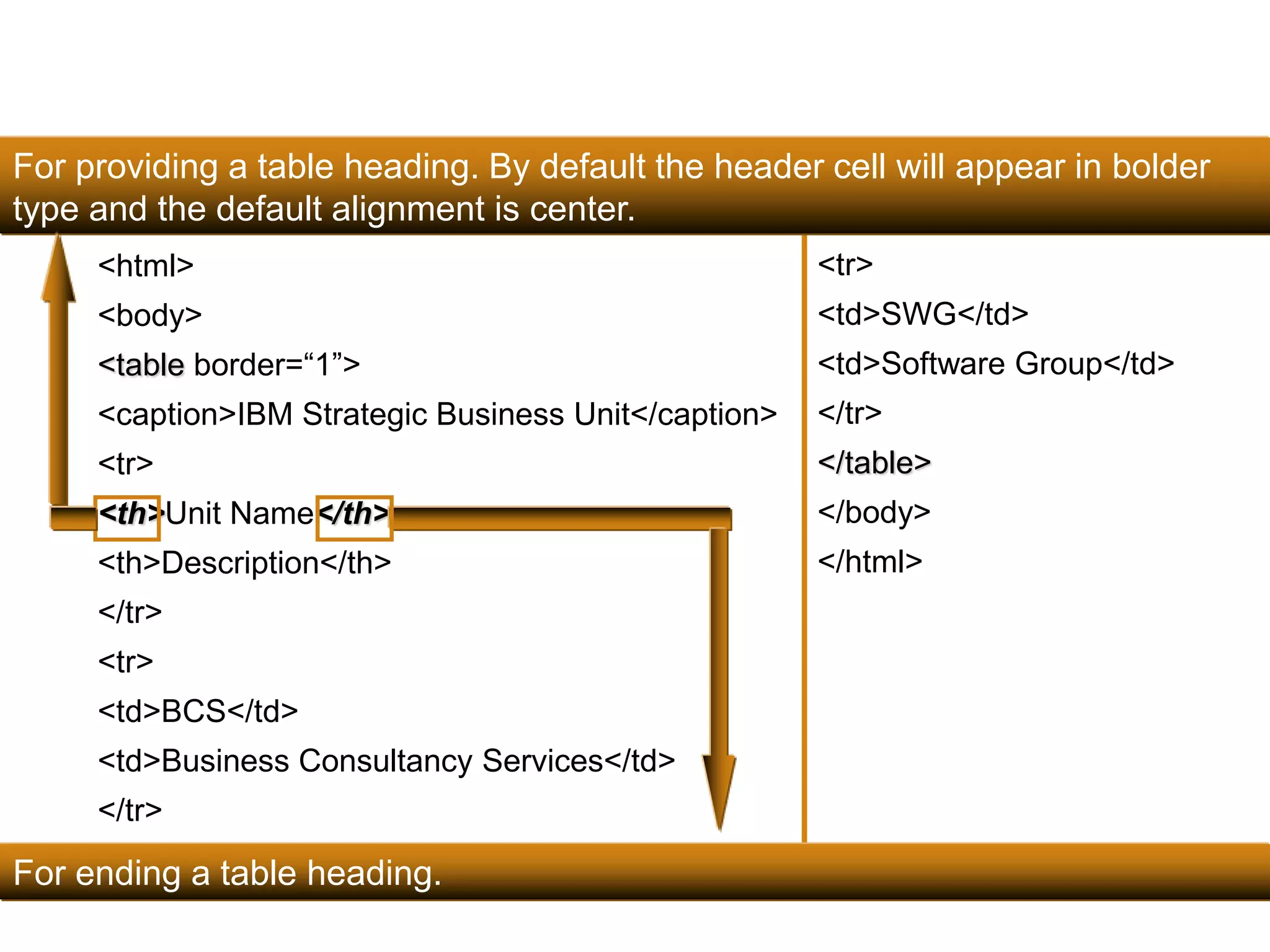 For providing a table heading. By default the header cell will appear in bolder 
type and the default alignment is center. 
110 
<html> 
<body> 
<table border=“1”> 
<caption>IBM Strategic Business Unit</caption> 
<tr> 
<th>Unit Name</th> 
<th>Description</th> 
</tr> 
<tr> 
<td>BCS</td> 
<td>Business Consultancy Services</td> 
</tr> 
<tr> 
<td>SWG</td> 
<td>Software Group</td> 
</tr> 
</table> 
</body> 
</html> 
For ending a table heading. 
Satish Chandra 
 