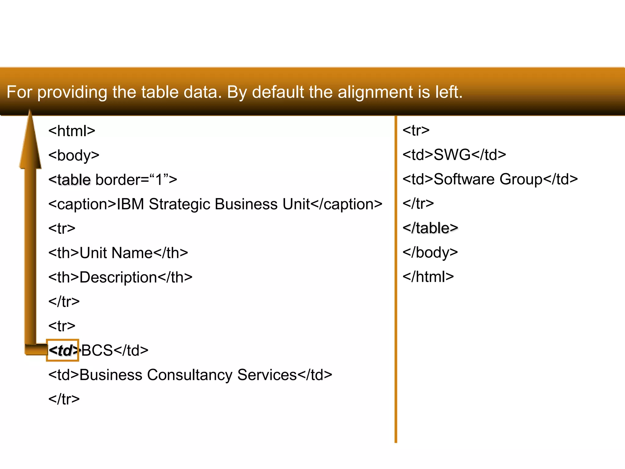 For providing the table data. By default the alignment is left. 
112 
<html> 
<body> 
<table border=“1”> 
<caption>IBM Strategic Business Unit</caption> 
<tr> 
<th>Unit Name</th> 
<th>Description</th> 
</tr> 
<tr> 
<td>BCS</td> 
<td>Business Consultancy Services</td> 
</tr> 
<tr> 
<td>SWG</td> 
<td>Software Group</td> 
</tr> 
</table> 
</body> 
</html> 
Satish Chandra 
 