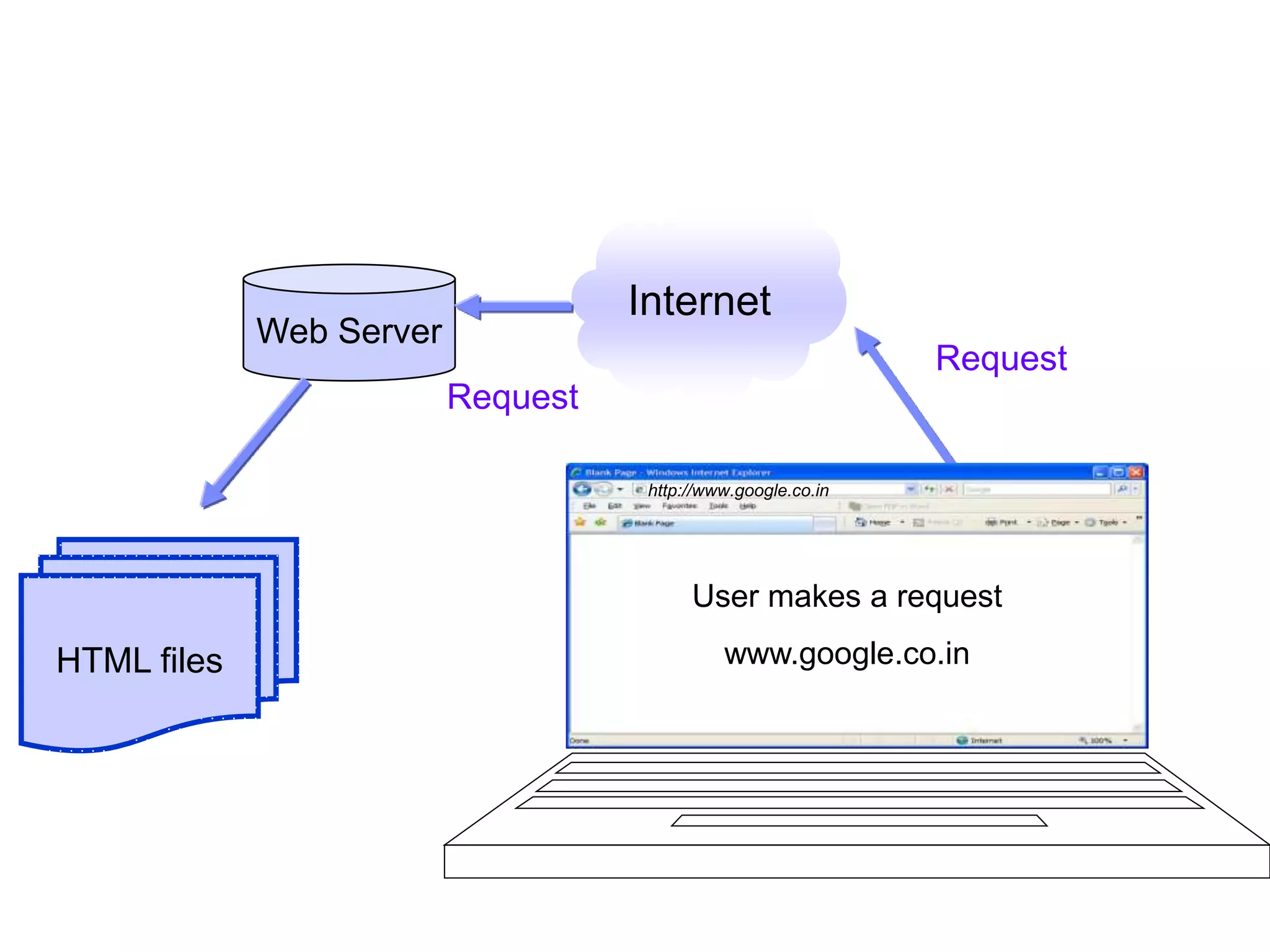 13 
HTML files 
Web Server 
Internet 
Request 
Request 
http://www.google.co.in 
User makes a request 
www.google.co.in 
Satish Chandra 
 