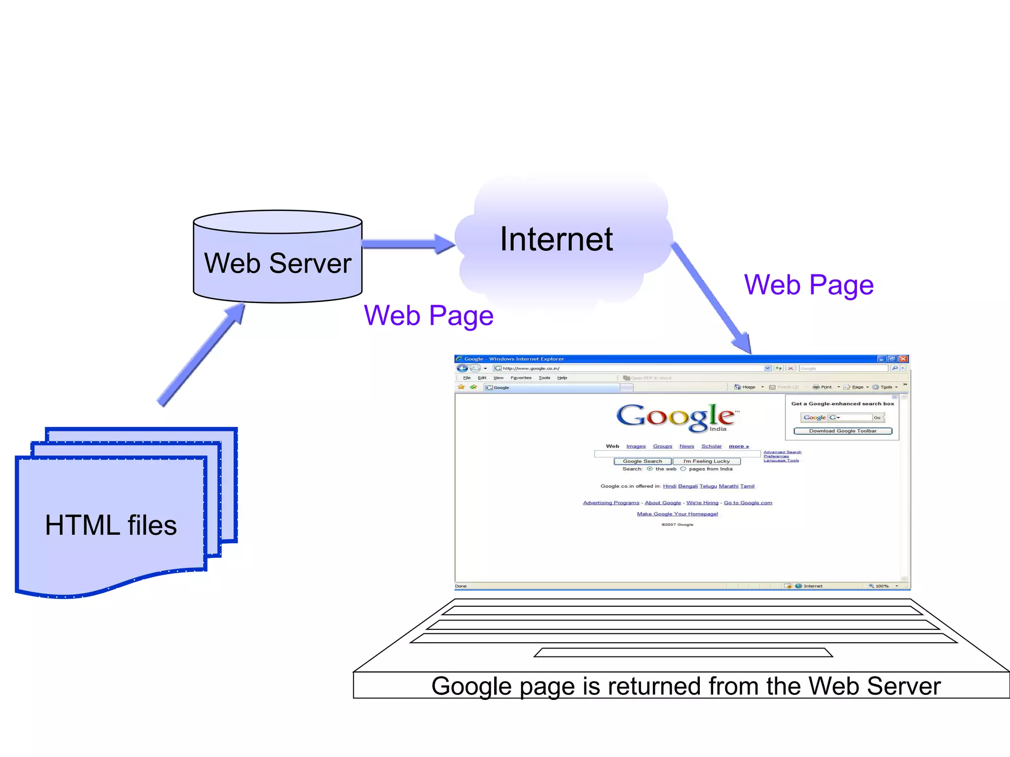 14 
HTML files 
Web Server 
Internet 
Web Page 
Web Page 
Google page is returned from the Web Server 
Satish Chandra 
 
