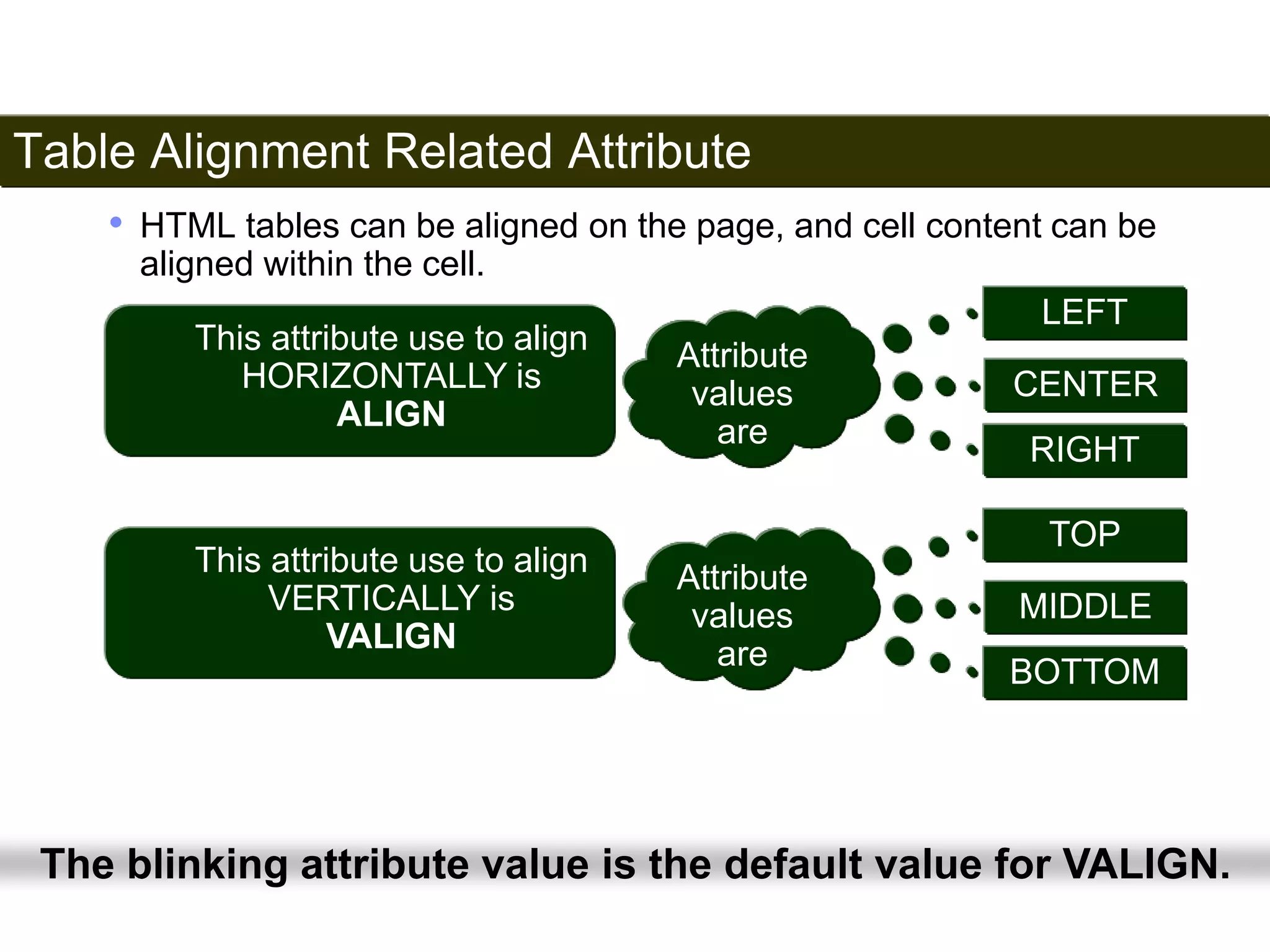 Table Alignment Related Attribute 
152 
• HTML tables can be aligned on the page, and cell content can be 
aligned within the cell. 
This attribute use to align 
HORIZONTALLY is 
ALIGN 
LEFT 
CENTER 
RIGHT 
Attribute 
values 
are 
This attribute use to align 
VERTICALLY is 
VALIGN 
TOP 
MIDDLE 
BOTTOM 
Attribute 
values 
are 
The blinking attribute value is the default value for VALIGN. 
Satish Chandra 
 