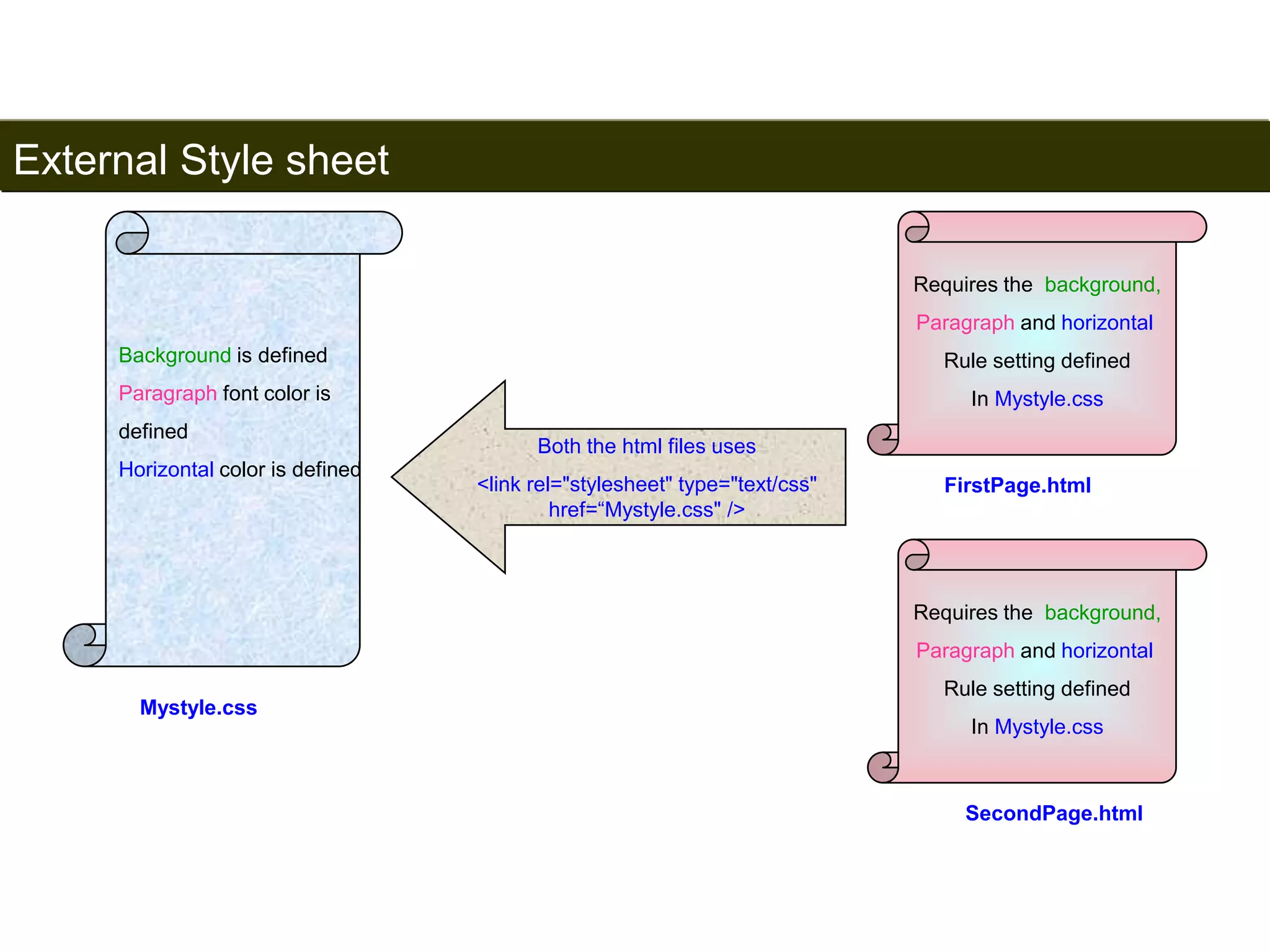 External Style sheet 
165 
Background is defined 
Paragraph font color is 
defined 
Horizontal color is defined 
Mystyle.css 
Requires the background, 
Paragraph and horizontal 
Rule setting defined 
In Mystyle.css 
FirstPage.html 
Requires the background, 
Paragraph and horizontal 
Rule setting defined 
In Mystyle.css 
SecondPage.html 
Both the html files uses 
<link rel="stylesheet" type="text/css" 
href=“Mystyle.css" /> 
Satish Chandra 
 