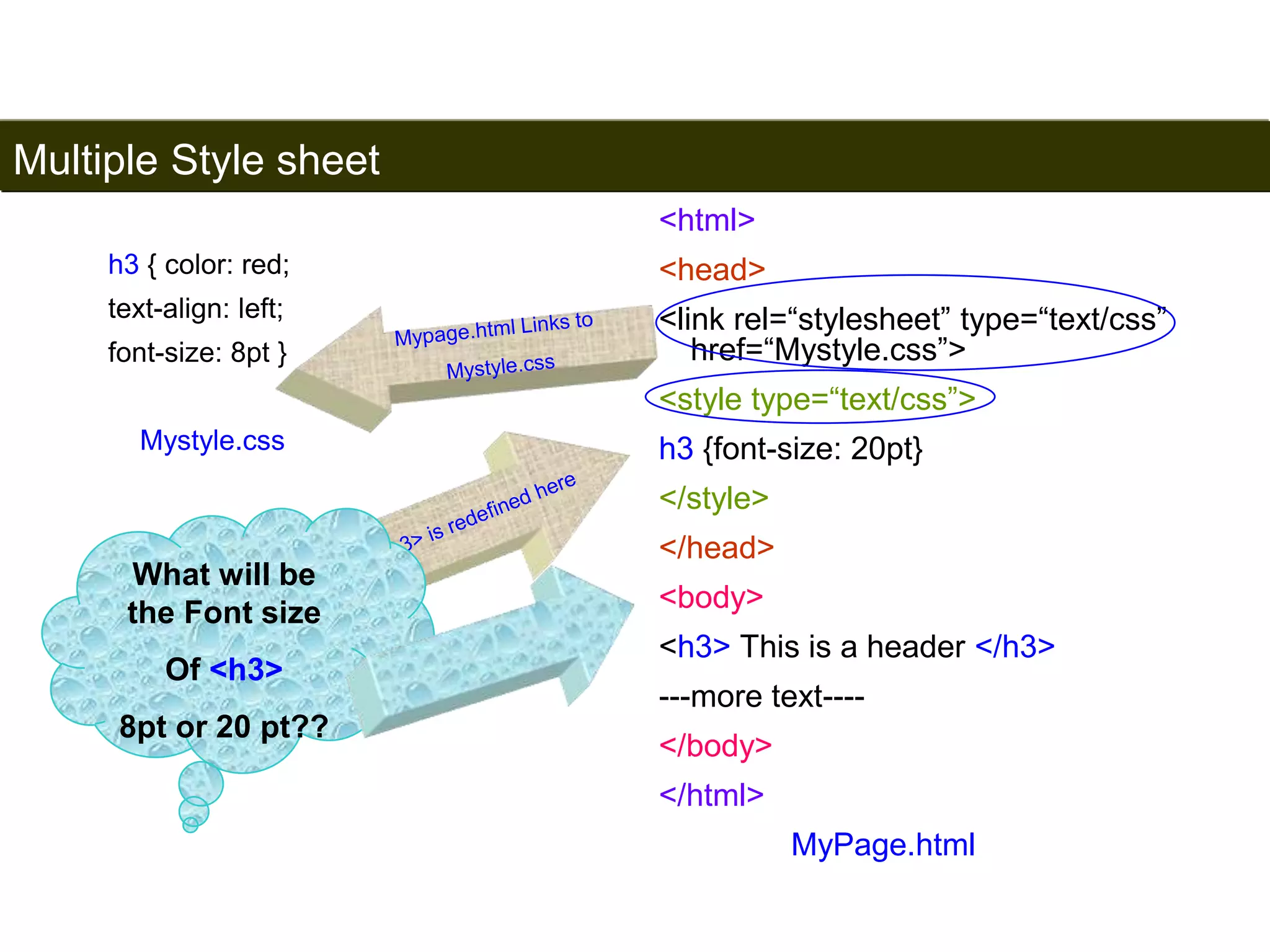 Multiple Style sheet 
167 
h3 { color: red; 
text-align: left; 
font-size: 8pt } 
Mystyle.css 
<html> 
<head> 
<link rel=“stylesheet” type=“text/css” 
href=“Mystyle.css”> 
<style type=“text/css”> 
h3 {font-size: 20pt} 
</style> 
</head> 
<body> 
<h3> This is a header </h3> 
---more text---- 
</body> 
</html> 
MyPage.html 
What will be 
the Font size 
Of <h3> 
8pt or 20 pt?? 
Satish Chandra 
 